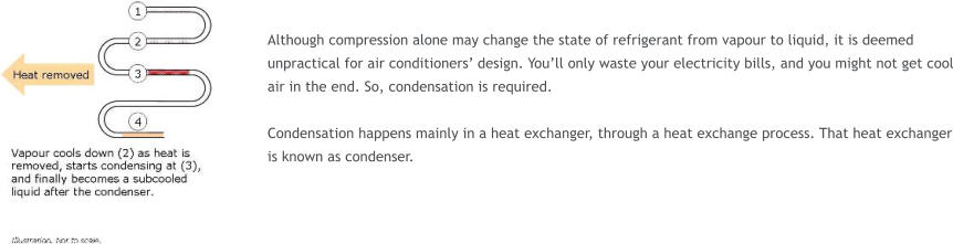 Although compression alone may change the state of refrigerant from vapour to liquid, it is deemed unpractical for air conditioners design. Youll only waste your electricity bills, and you might not get cool air in the end. So, condensation is required.   Condensation happens mainly in a heat exchanger, through a heat exchange process. That heat exchanger is known as condenser.